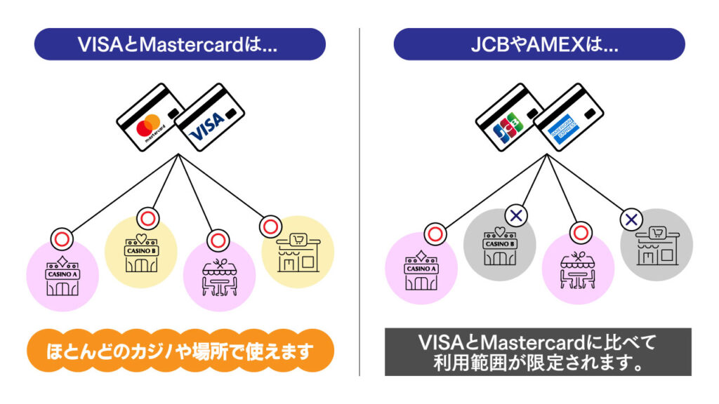 【図解】マカオではVISAとMastercardは、カジノだけでなくほとんどの店舗でも使用可能。
JCBやAMEXは、利用範囲が限定される。