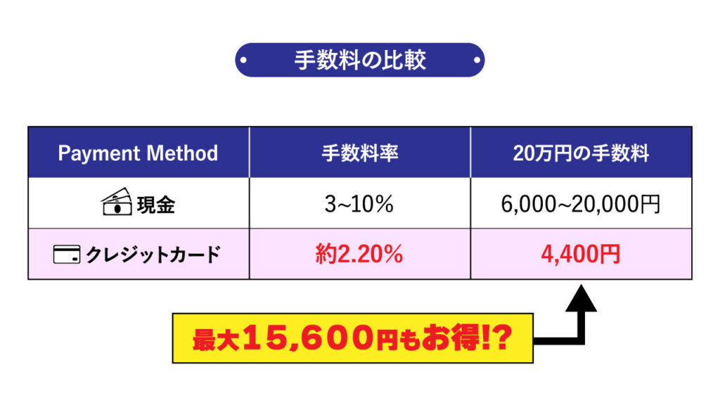 【図解】クレジットカードは、手数料が現金の両替に比べて格安であることを具体的な数字と表で示した図