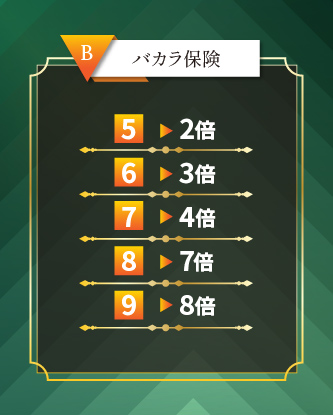 配当表B（5枚目のカードがオープンされたとき） 5点：2倍 6点：3倍 7点：4倍 8点：7倍 9点：8倍