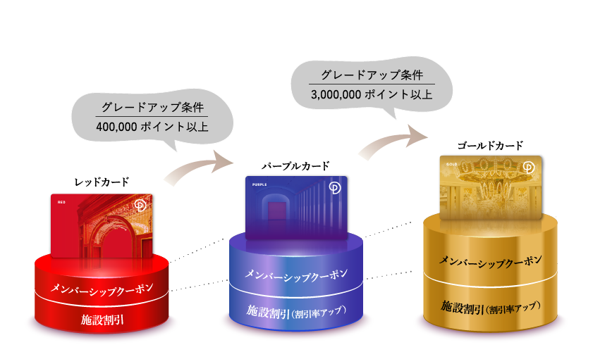Pointメンバーシップの最高ランクゴールドになるための必要ポイントと特典内容の図解