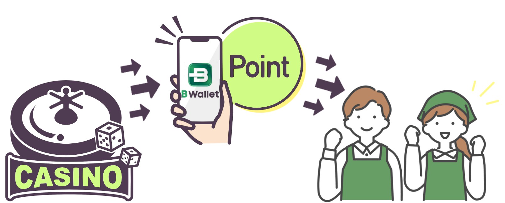 BウォレットとBチケットの関係図