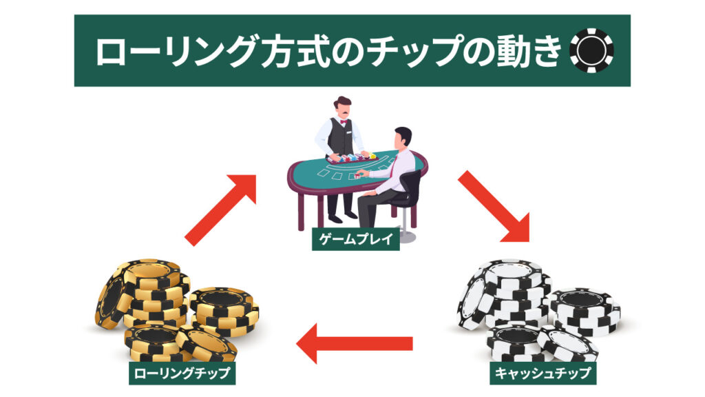 ベットランクツアーズ ローリング方式のチップの動き